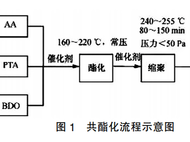 如何制備PBAT？