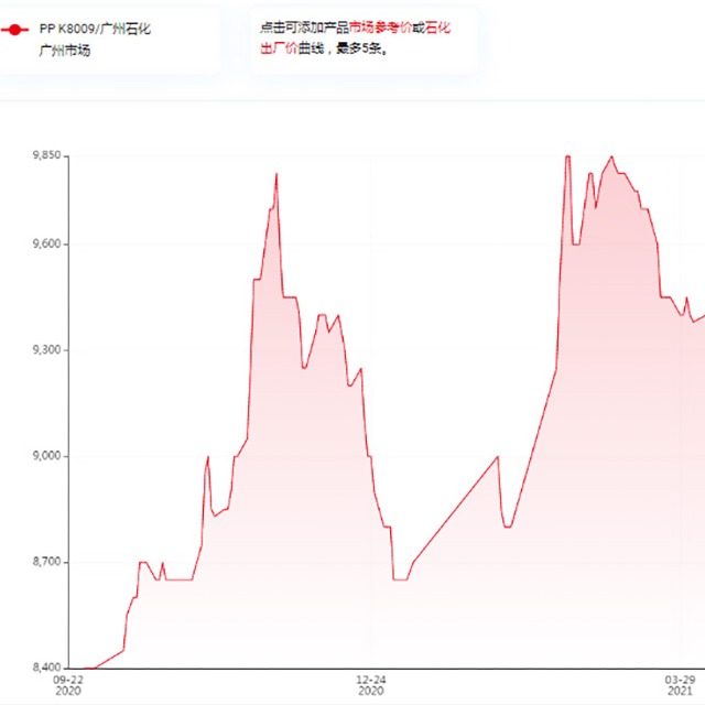 影響聚丙烯（PP）價格的因素有哪些？