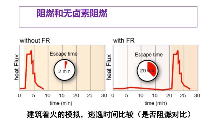 524-阻燃與無鹵阻燃-火災(zāi)逃逸時間對比