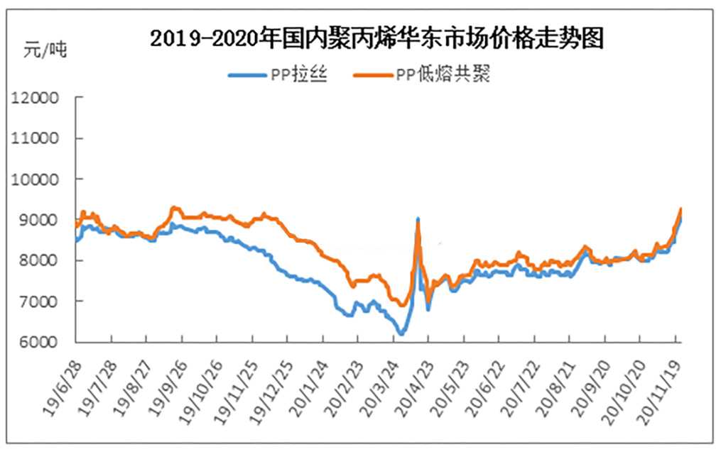 194-聚丙烯(PP)2020年市場價(jià)格走勢圖 194-聚丙烯(PP)2020年市場價(jià)格走勢圖
