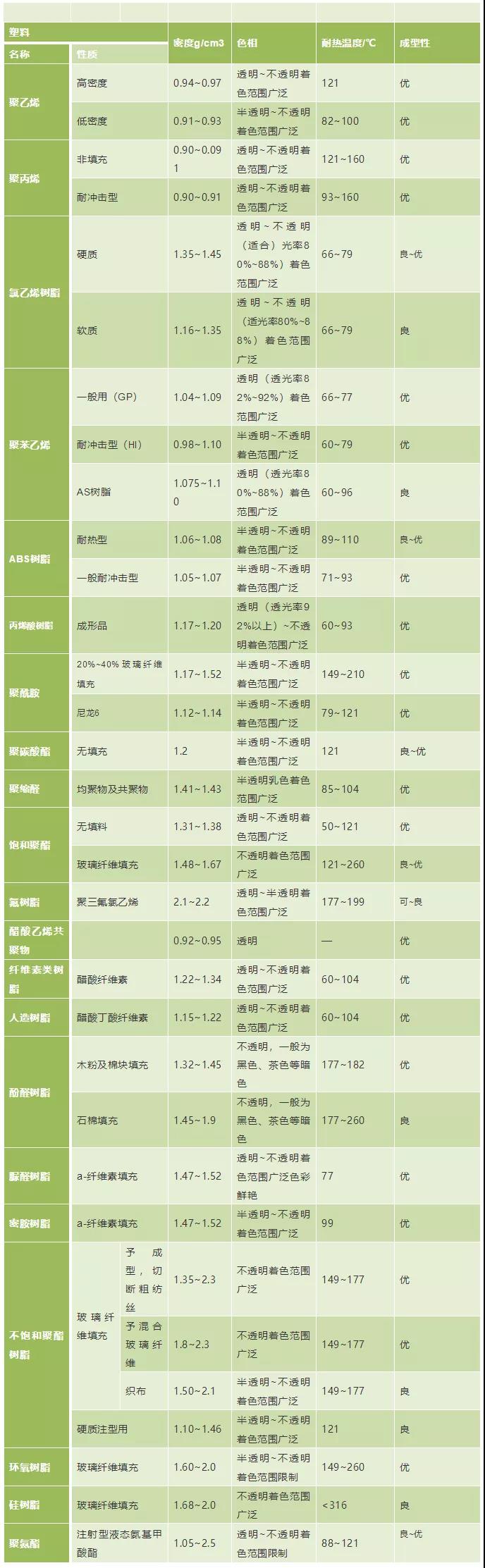 04塑料密度、色相、耐溫表